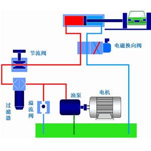 液压系统作为工业领域中的通用型设备应用非常广泛，它通过改变压强以增大作用力。在组成上，液压系统有液压元件和工作介质两大部分组成，其中液压元件可再分为动力元件、执行元件、控制元件、辅助元件四部分。关于这些液压元件详情，看液压过滤器厂家豪运国际液压一篇文章告诉你：